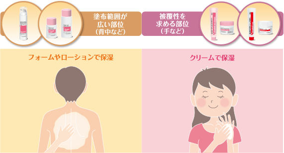 塗布部位による使い分け