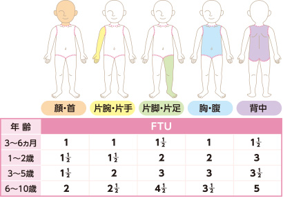 図：1回使用量の目安