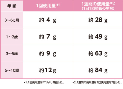 表：年齢別・全身塗布時の使用量の目安