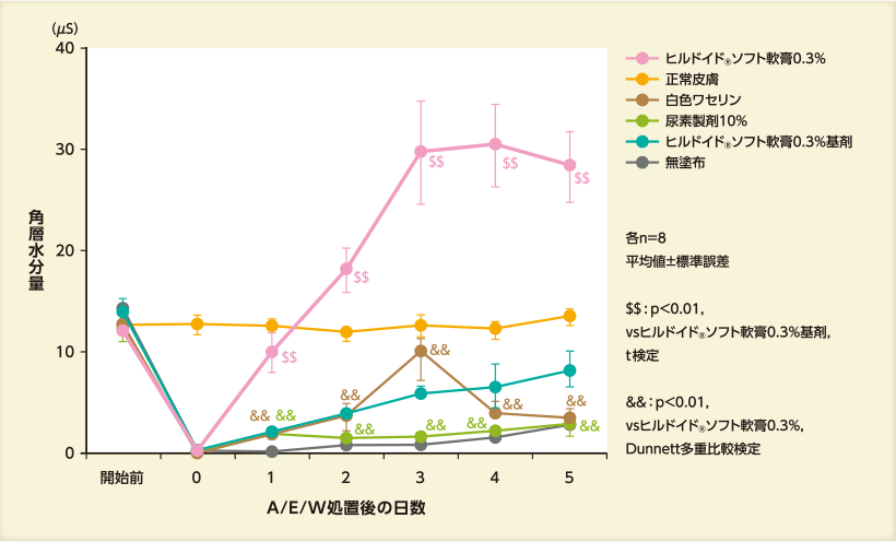 グラフ：角層水分量の変化