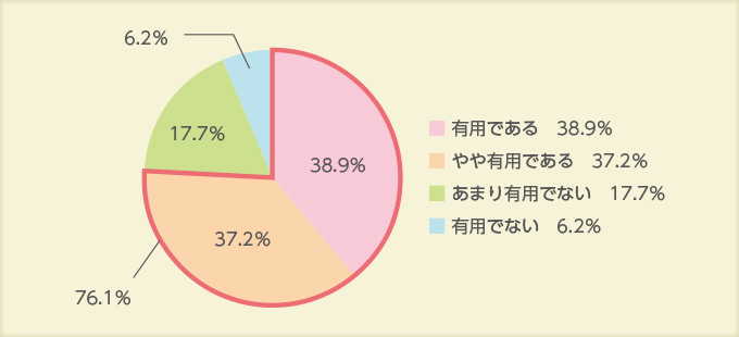 グラフ：アンケート結果