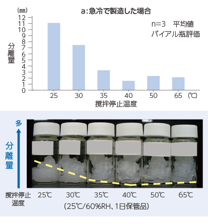 図5　撹拌停止温度がワセリン軟膏のブリーディングに及ぼす影響（出典7より一部改変および作図）