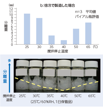 図5　撹拌停止温度がワセリン軟膏のブリーディングに及ぼす影響（出典7より一部改変および作図）