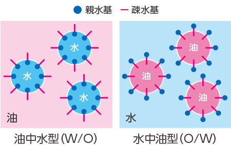 クリーム剤の乳化タイプ