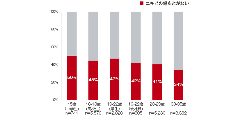 現在、「ニキビの傷あとがない」と回答した割合