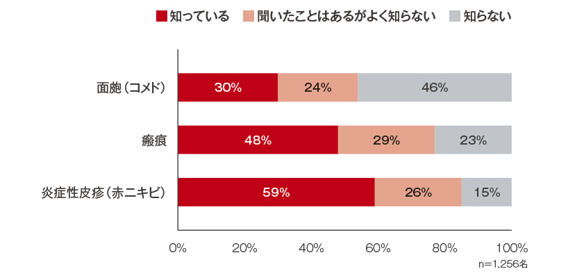 ざ瘡に対する母親の認知度