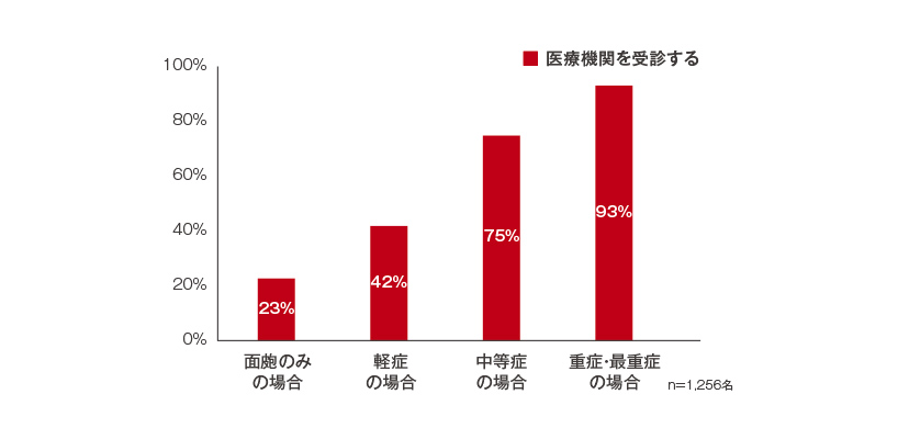 子に医療機関への受診を勧める割合