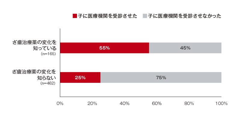 「ざ瘡治療薬の変化」に対する母親の認知度別にみた子の受診状況