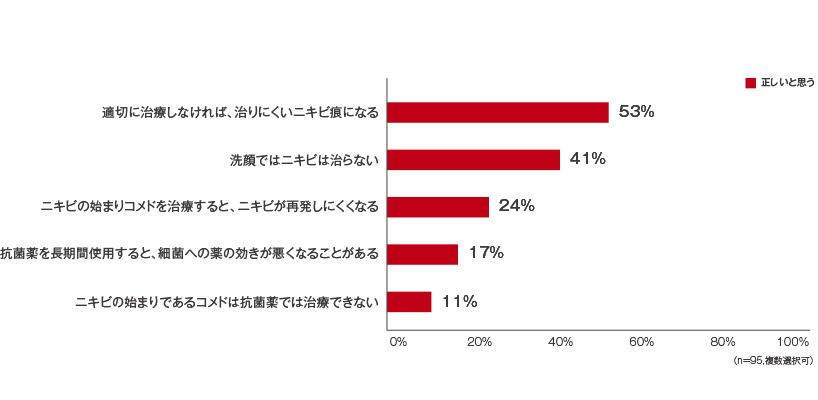 ニキビに関する記述で正しいと思うもの（母親）