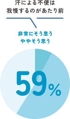汗による不便は我慢するのが当たり前（非常にそう思う ややそう思う）59%