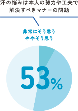 汗の悩みは本人の努力や工夫で解決すべきマナーの問題（非常にそう思う ややそう思う）53%