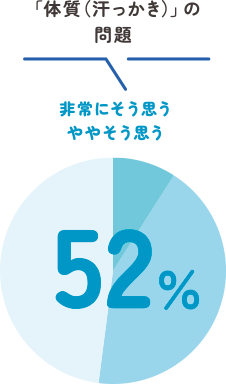 「体質（あせっかき）」の問題（非常にそう思う ややそう思う）52%