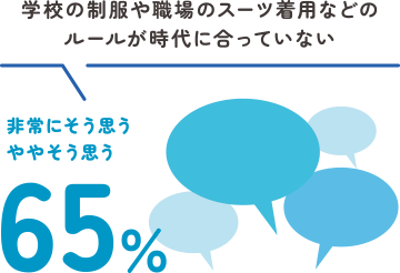 学校の制服や職場のスーツ着用などのルールが時代に合っていない（非常にそう思う ややそう思う）65%