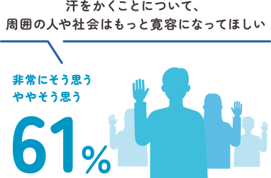 汗をかくことについて、周囲の人や社会はもっと寛容になってほしい（非常にそう思う ややそう思う）61%