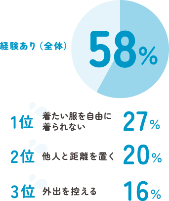 経験あり（全体）58%　1位 着たい服を自由に着られない 27%　2位 他人と距離を置く 20%　3位 外出を控える 16%