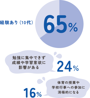 経験あり（10代）65%　勉強に集中できず成績や学習意欲に影響がある 24%　体育の授業や学校行事への参加に消極的になる 16%