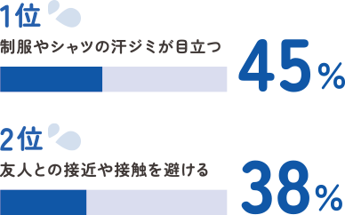 1位 制服やシャツの汗ジミが目立つ 45%　2位 友人との接近や接触を避ける 38%