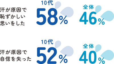 汗が原因で恥ずかしい思いをした 10代58% 全体46%　汗が原因で自信を失った 10代52% 全体40%