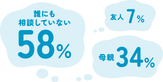 誰にも相談していない 58%　母親 34%　友人 7%