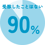 受診したことはない 90%