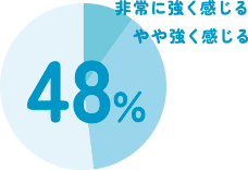 非常に強く感じる やや強く感じる 48%