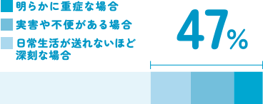 明らかに重症な場合 実害や不便がある場合 日常生活が送れないほど深刻な場合 47%