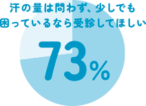 汗の量は問わず、少しでも困っているなら受診してほしい 73%