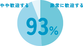 非常に歓迎する やや歓迎する 93%