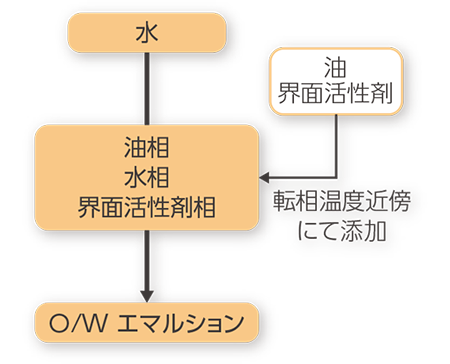 図3 O/W乳化のフロー図