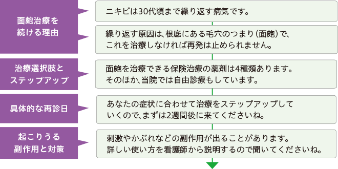 再診につながる初診時の話法