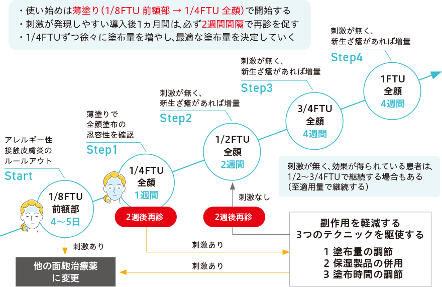 BPO製剤の刺激を最小限に抑えるためのフロー図