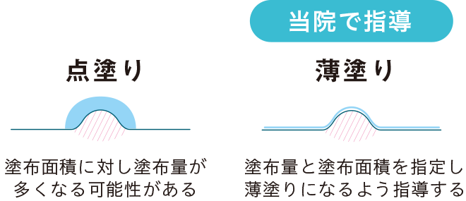 当院で指導する使い始めの塗り方