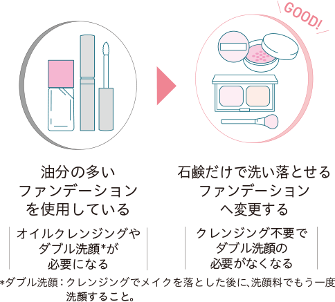 石鹸だけで洗い落とせるファンデーションへ変更する