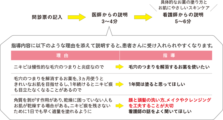 BPO製剤処方時の患者指導の流れ