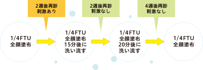 “塗布時間の調節”を指導する流れ