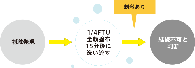 刺激発現時に、継続可否を判断する方法