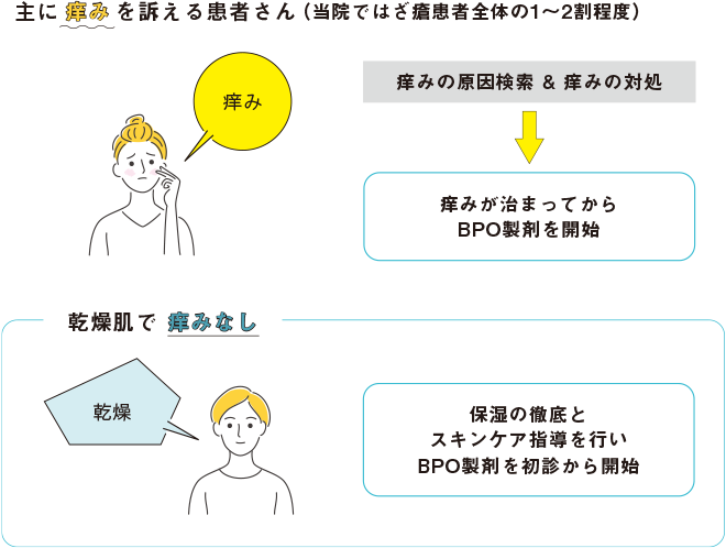 初診からBPO製剤を使用できない患者さんの特徴