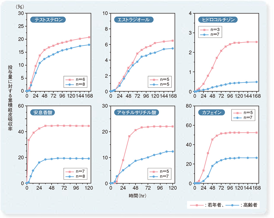 図3：年齢と経皮吸収性の関係（出典22 一部改変）