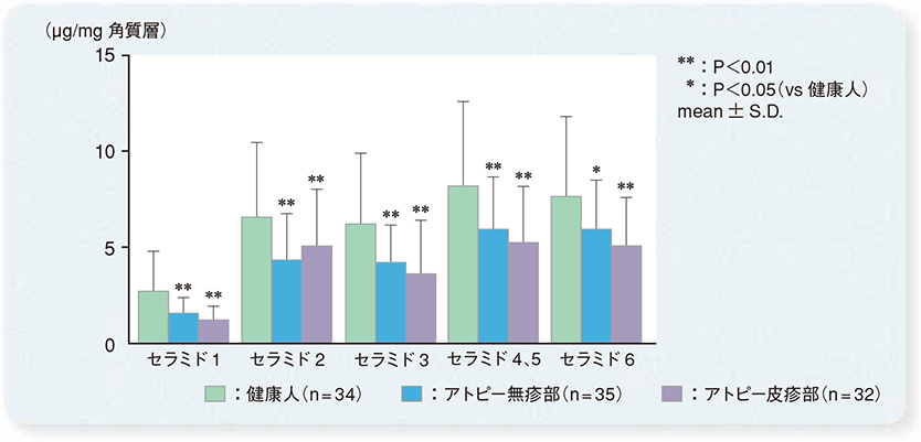 図5：アトピー性皮膚炎患者と健康人の前腕皮膚におけるセラミド含有量の比較（出典28より作図）