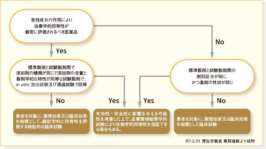 液状または半固形状の局所皮膚適用製剤の生物学的同等性試験の進め方 記事/インライン画像