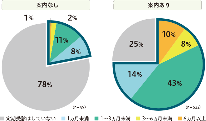 再診日の案内有無別にみた治療継続期間