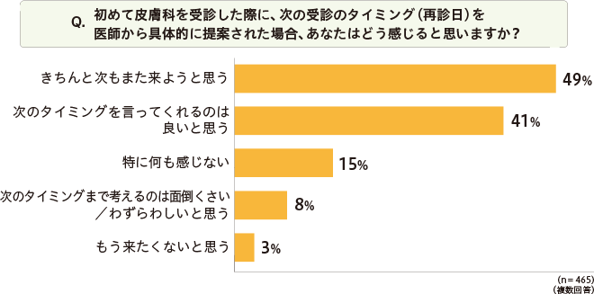 再診日を案内された患者さんの気持ち