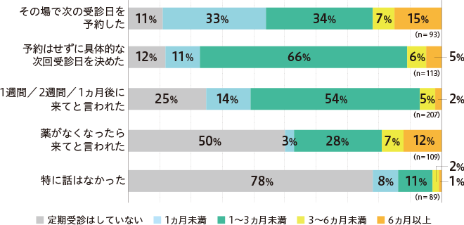 再診設定の内容別にみた治療継続期間