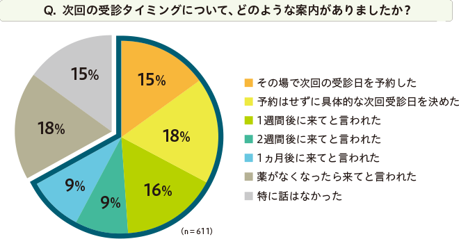 再診日の案内状況