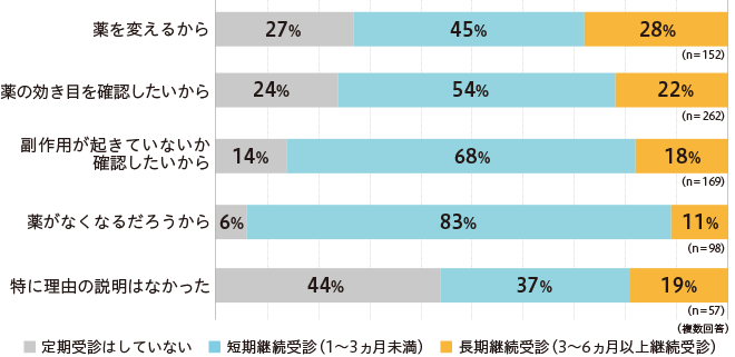 再診が必要な理由の説明別にみた治療継続期間