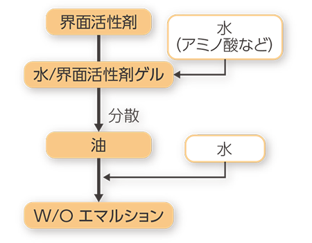 図2 W/O乳化のフロー図