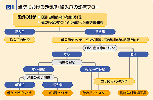 当院における巻き爪治療の流れ