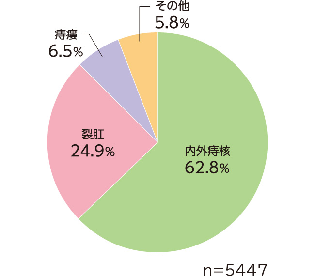 痔の疾患別頻度