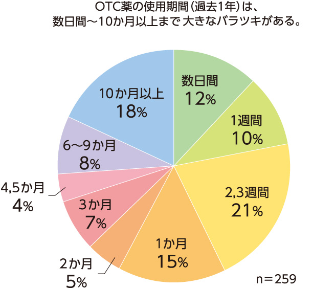 図5. OTC薬の使用期間