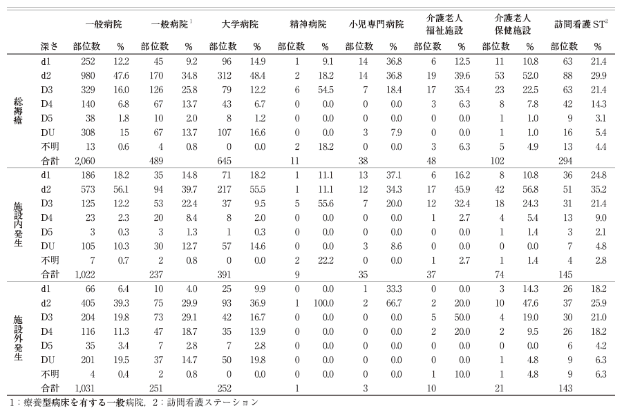 療養場所別褥瘡の保有部位